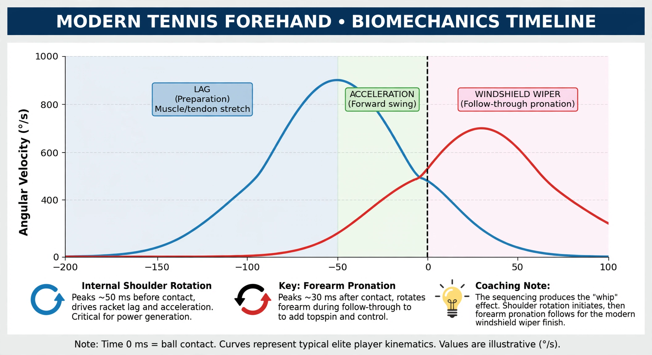 Modern Tennis Forehand Biomechanics Timeline