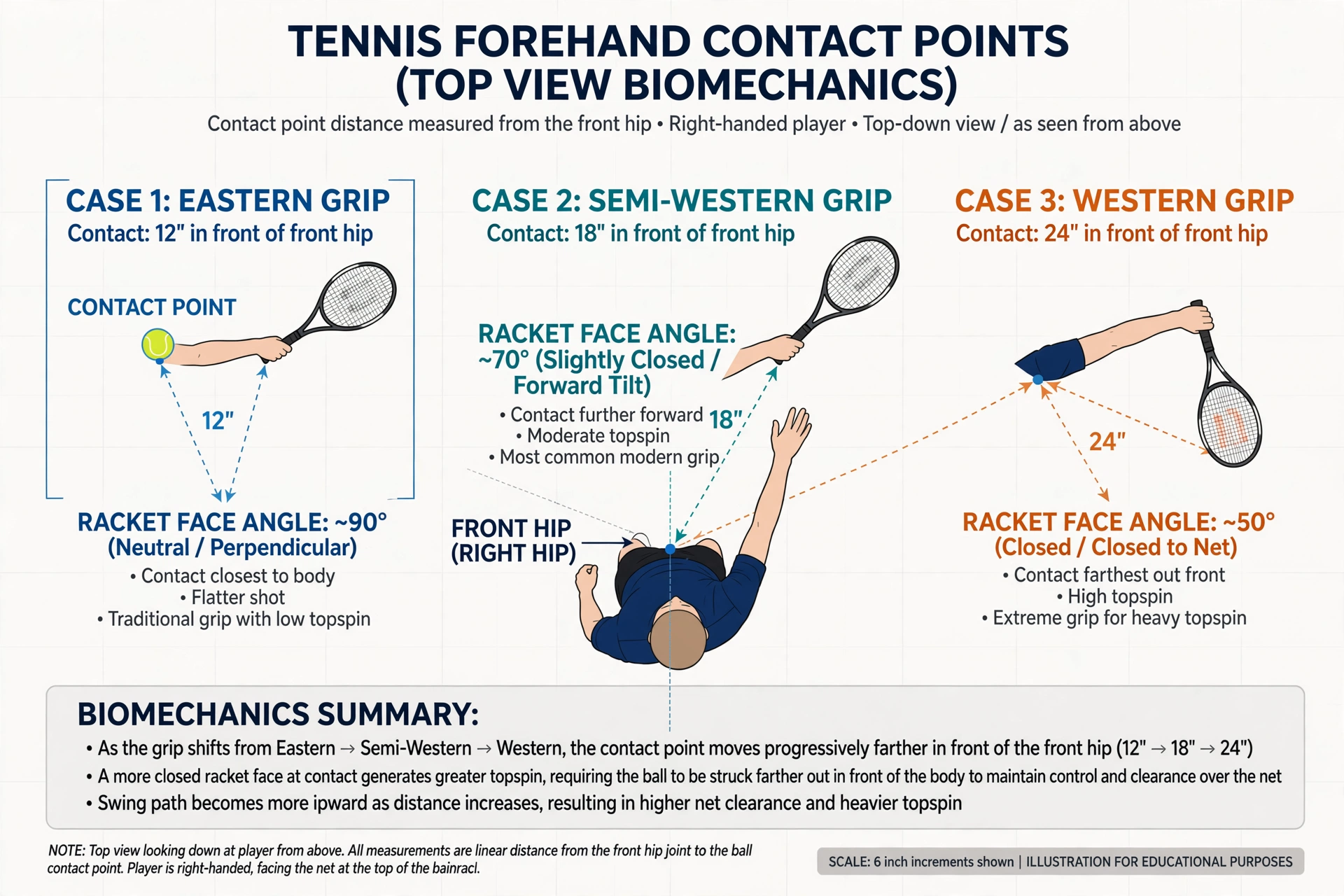 Tennis Forehand Contact Points Top View Biomechanics