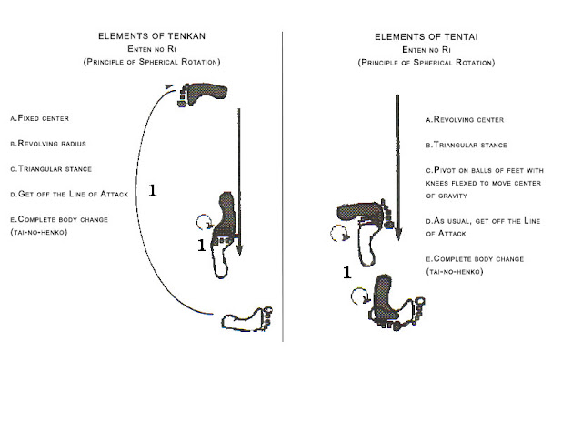 Elements of tenkan and tentai - pivoting on the balls of the feet from a triangular stance to move the centre of gravity off the line of attack