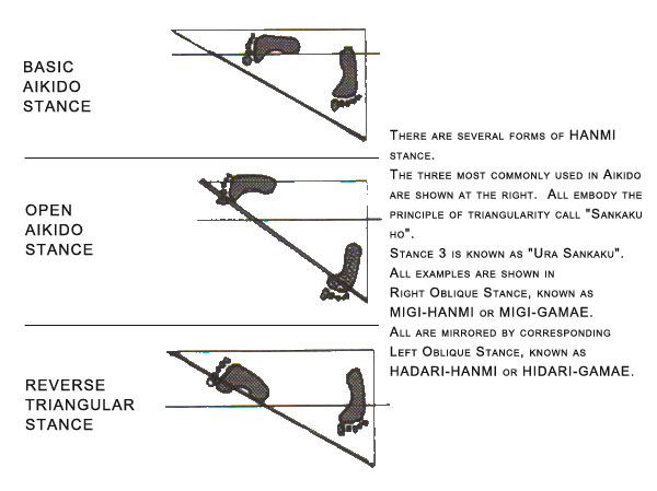 The three basic aikido stances - basic aikido stance, open aikido stance and reverse triangular stance - all embodying the triangular sankaku-ho principle