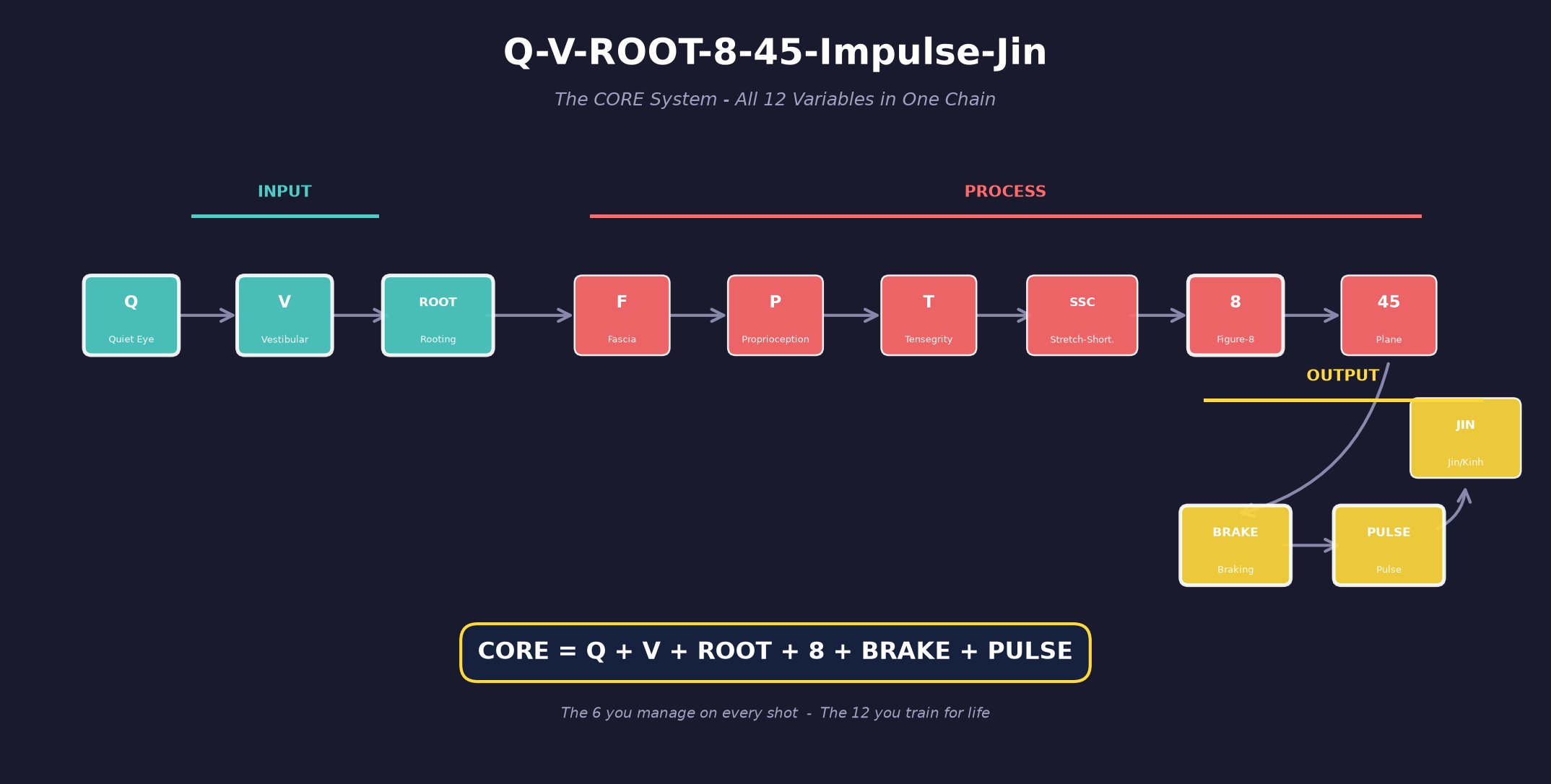 CORE System Map
