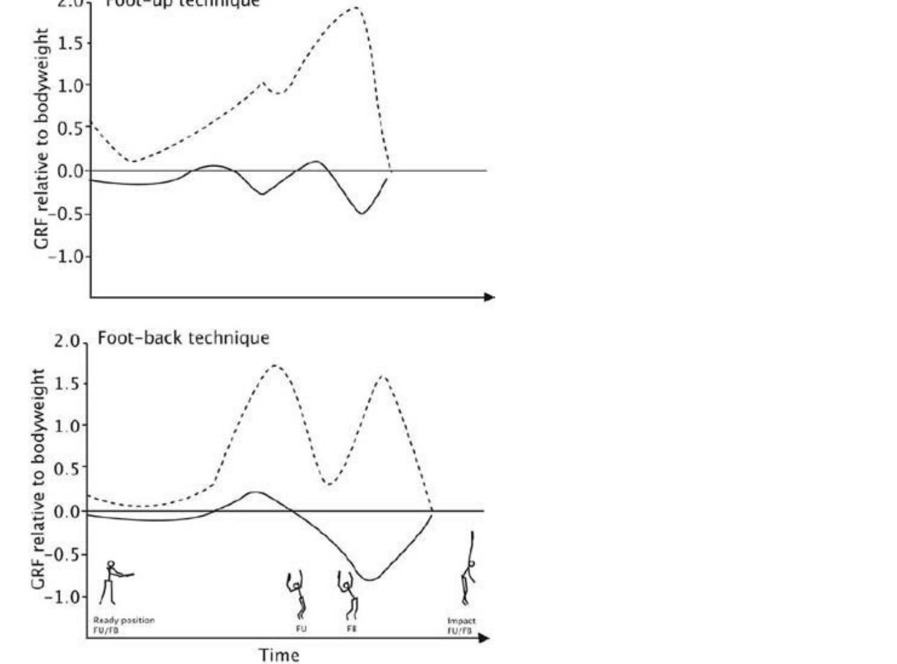 Graph of ground reaction force GRF wave pulse over time measured with a force sensor platform