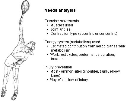 Minh họa bài tập trong sách Complete Conditioning for Tennis