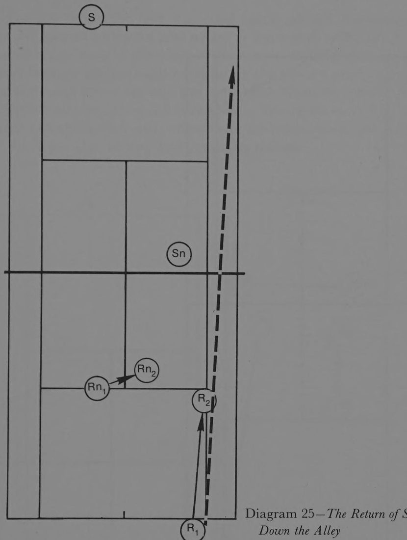Hình 25. Cú trả giao bóng dọc hành lang biên