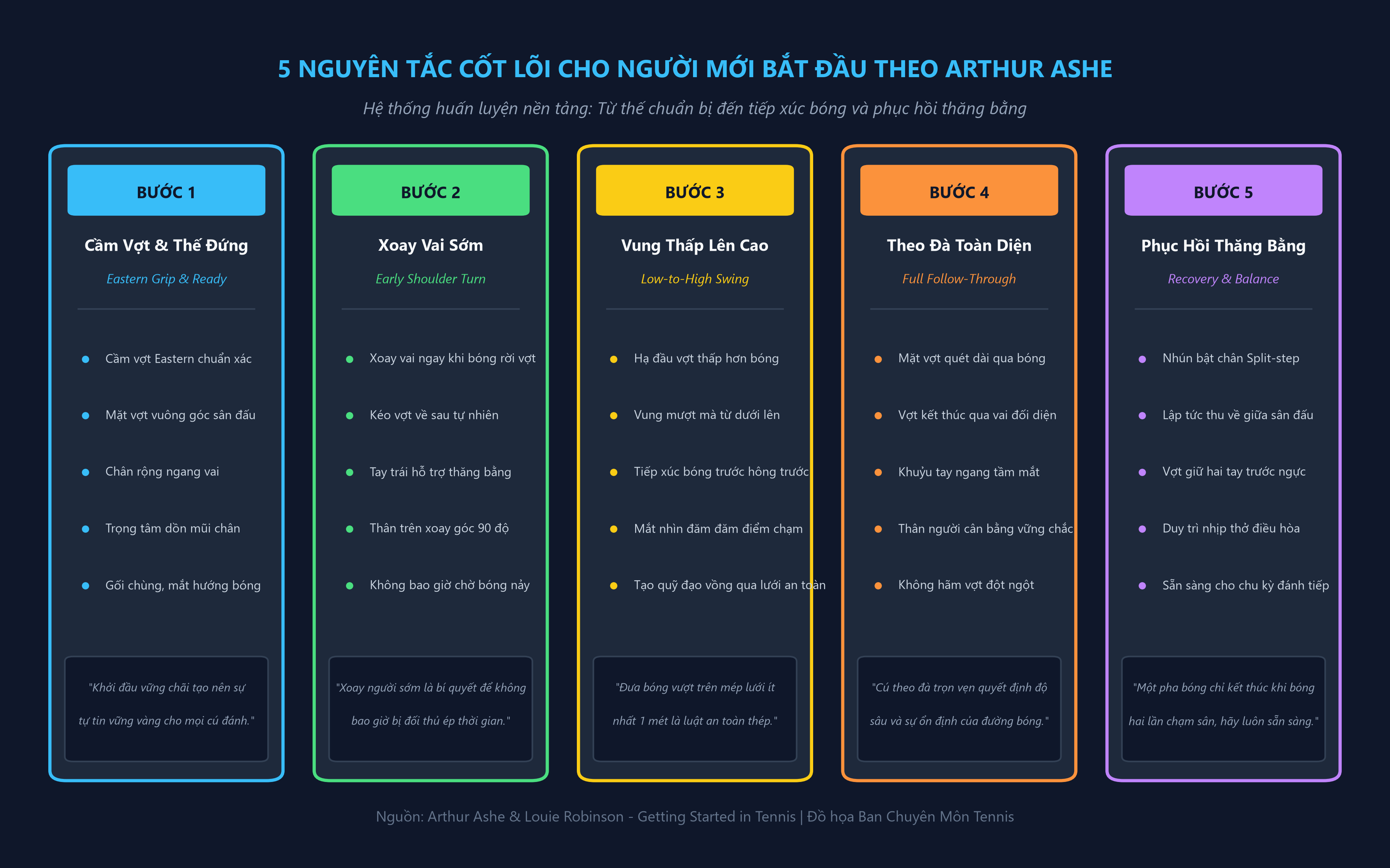 5 Nguyên Tắc Nền Tảng Cho Cú Đánh Chuẩn Xác Của Arthur Ashe