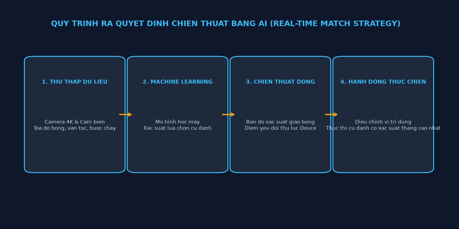Quy trình ra quyết định chiến thuật thời gian thực bằng mô hình học máy AI
