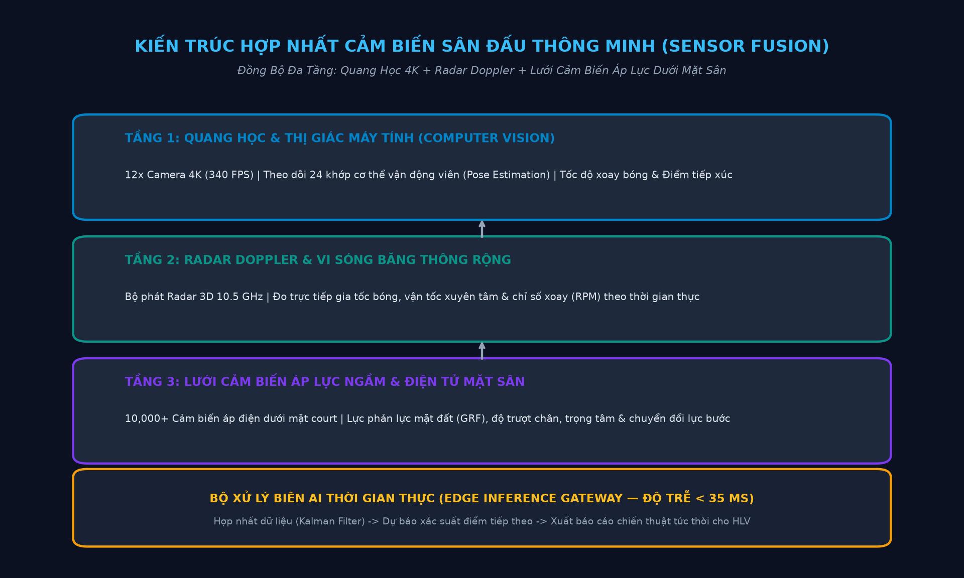 Kiến trúc hợp nhất cảm biến sân đấu thông minh IoT
