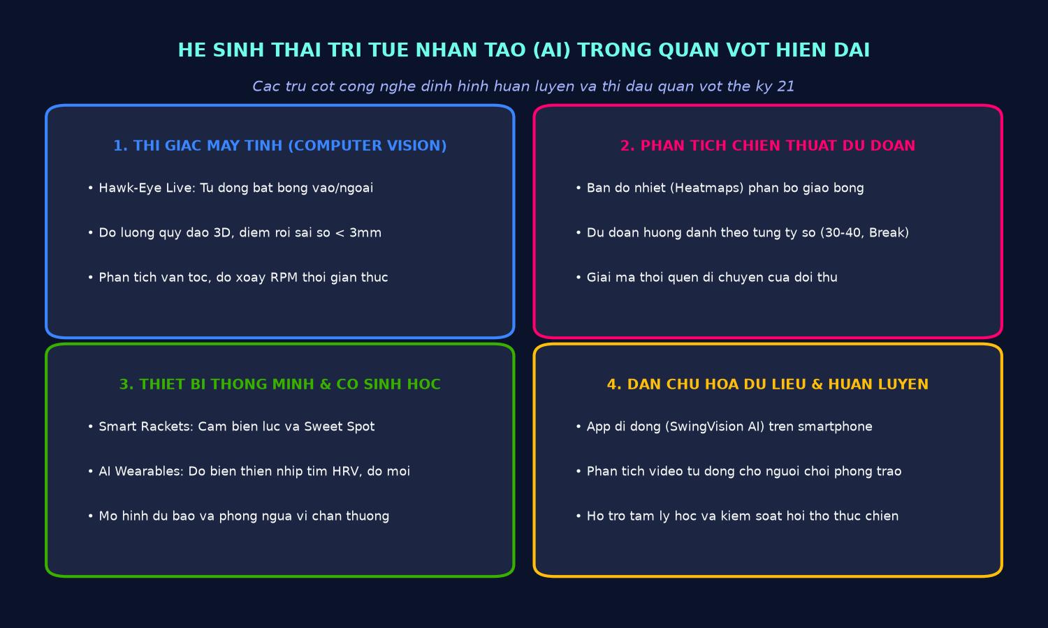 Hệ sinh thái Trí tuệ Nhân tạo trong quần vợt hiện đại