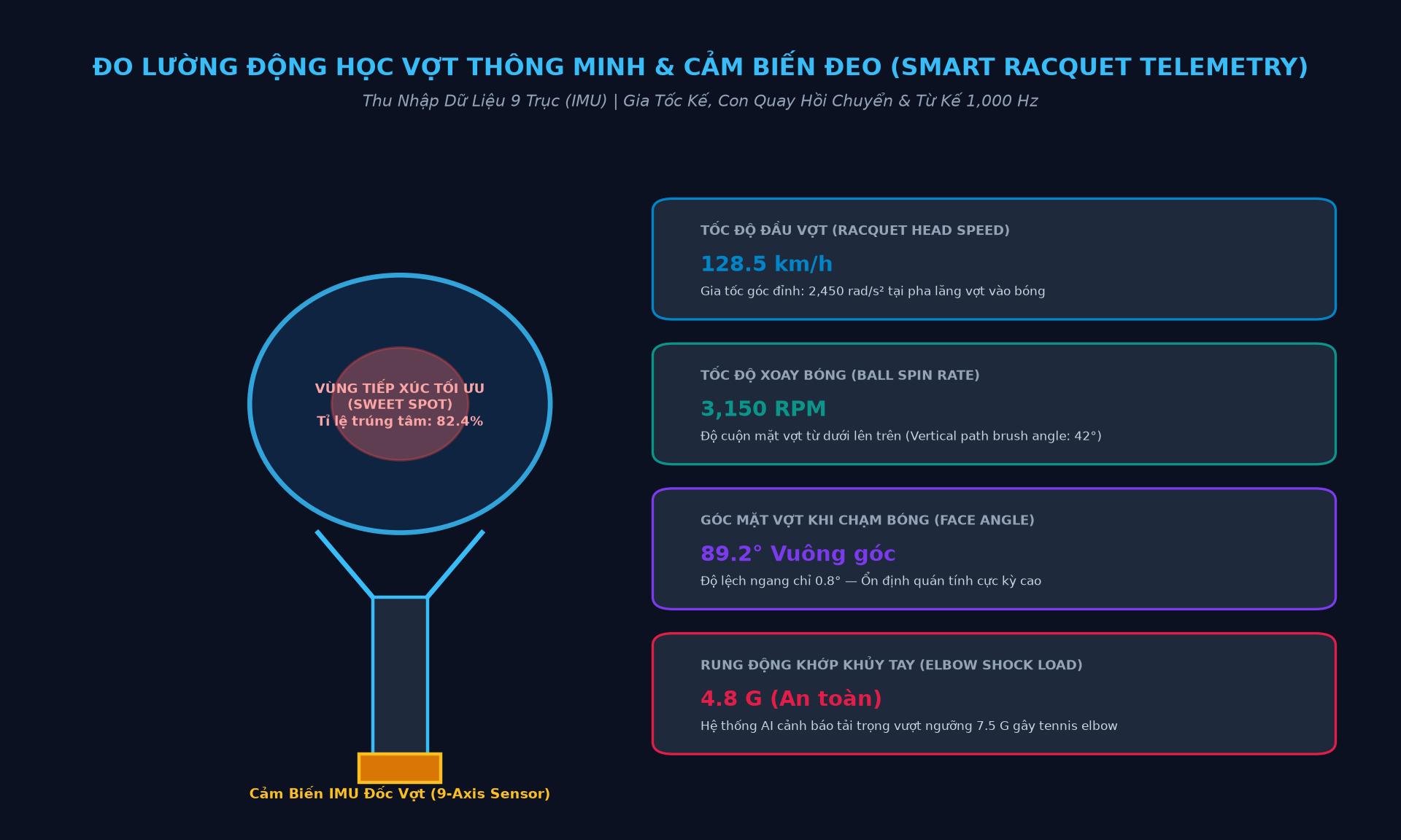 Cảm biến đo lường động lực học đeo người