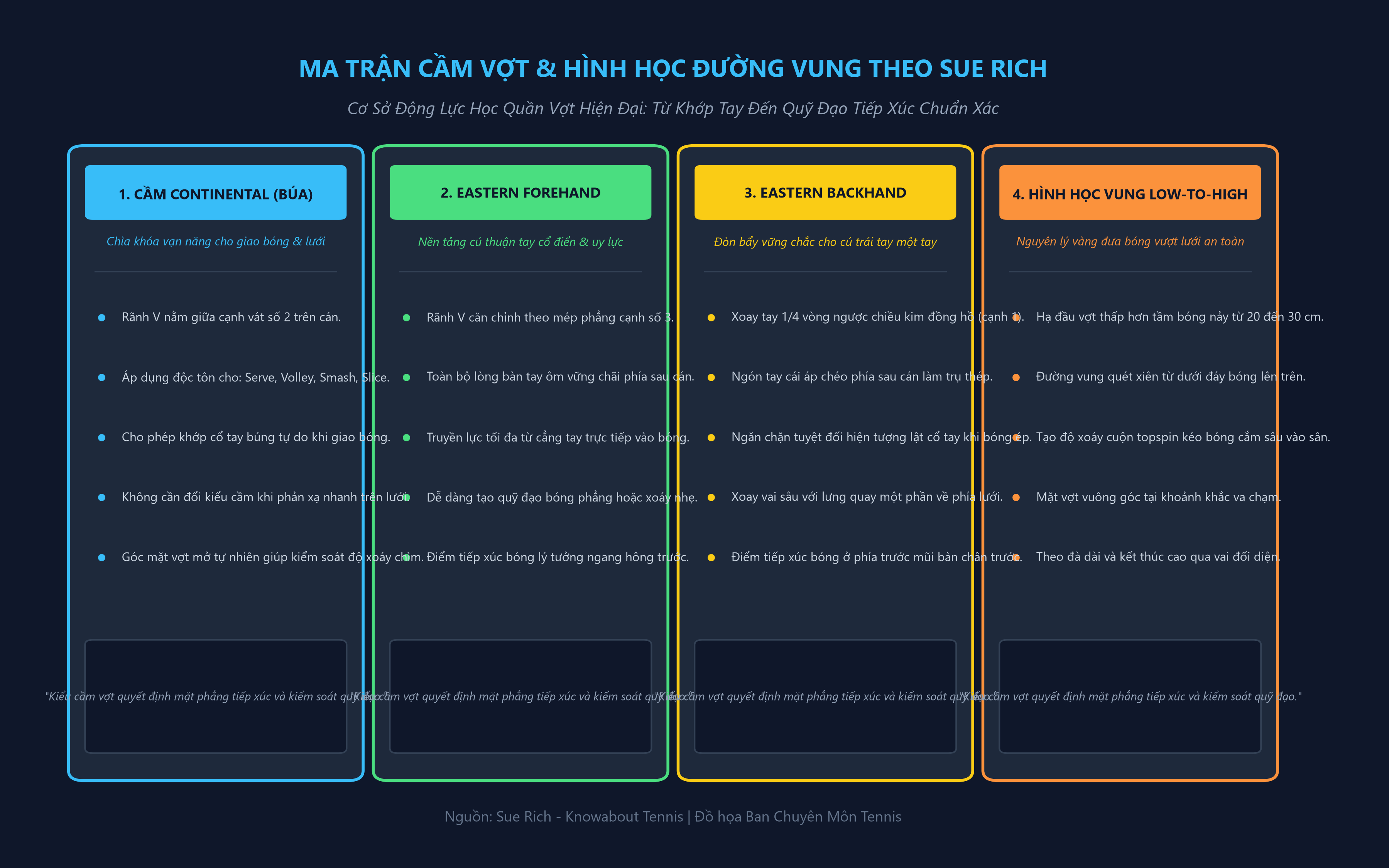 Ma Trận Cầm Vợt Và Hình Học Đường Vung Theo Sue Rich