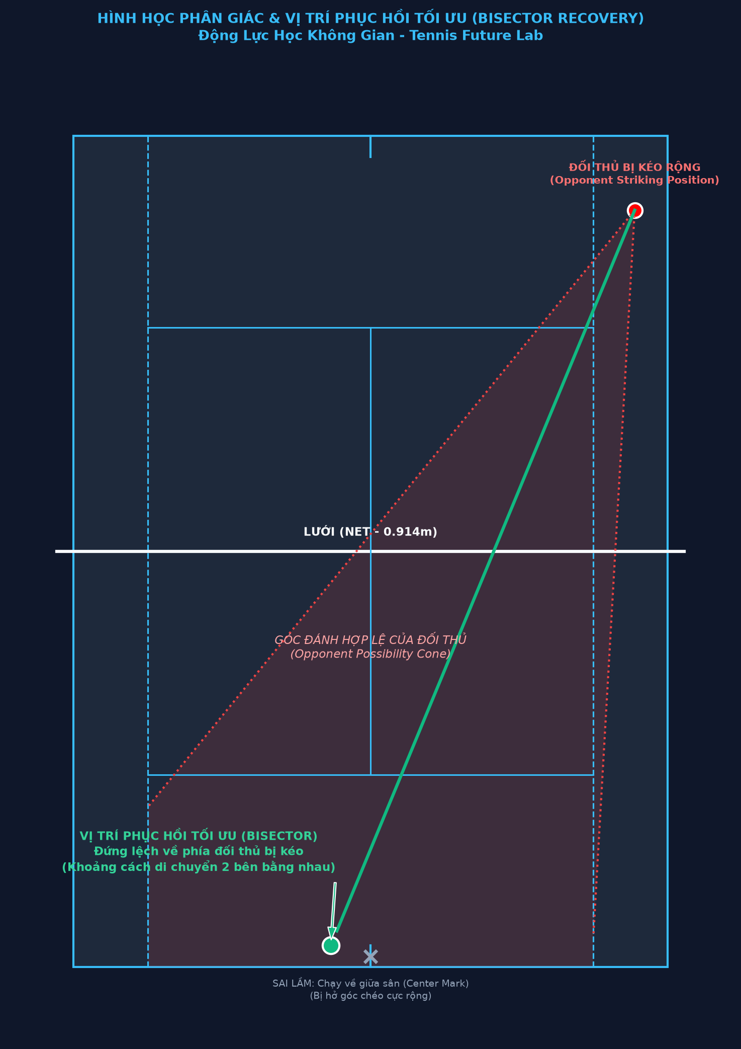 Hình học Phân giác & Vị trí Phục hồi Tối ưu (Bisector Recovery)