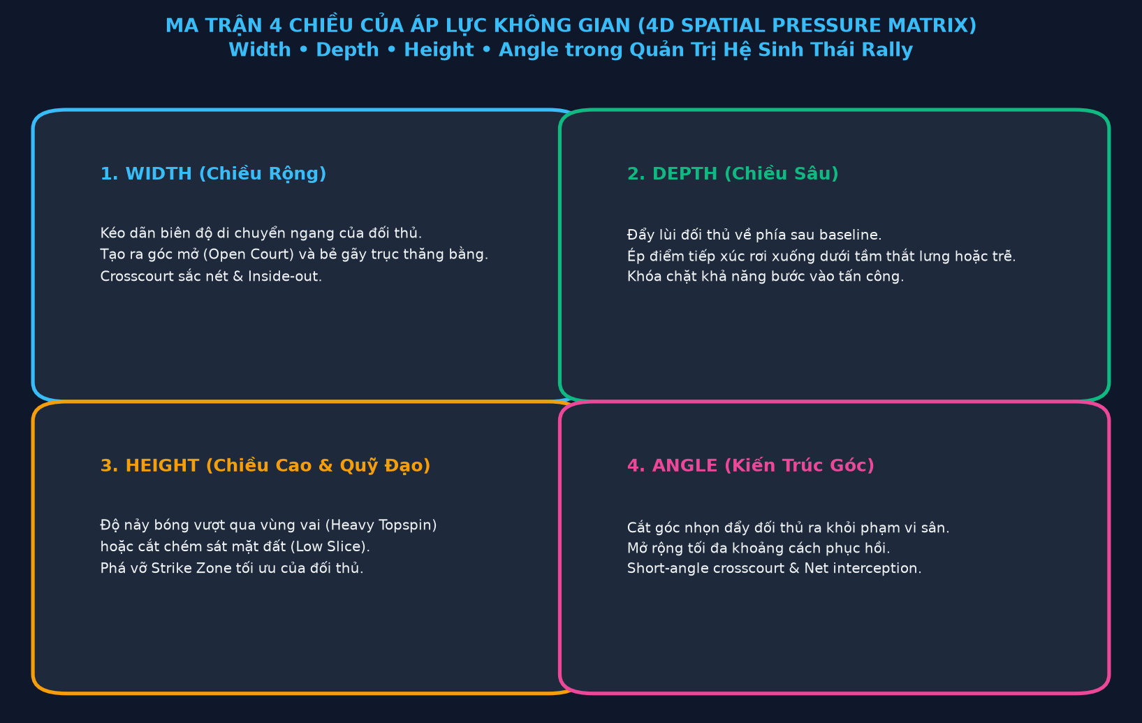 Ma trận 4 Chiều Áp Lực Không Gian
