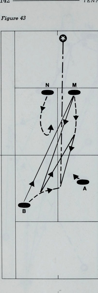 Hình 43: CÚ LỐP BÓNG VÔ-LÊ QUA ĐẦU (THE LOB VOLLEY)