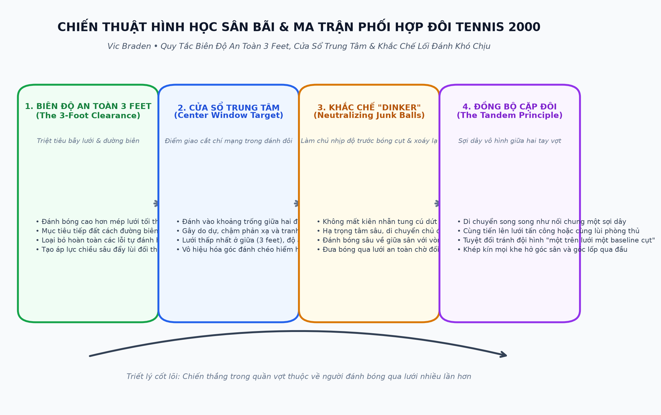 Sơ Đồ Chiến Thuật Hình Học Sân Bãi & Ma Trận Phối Hợp Đôi Tennis 2000