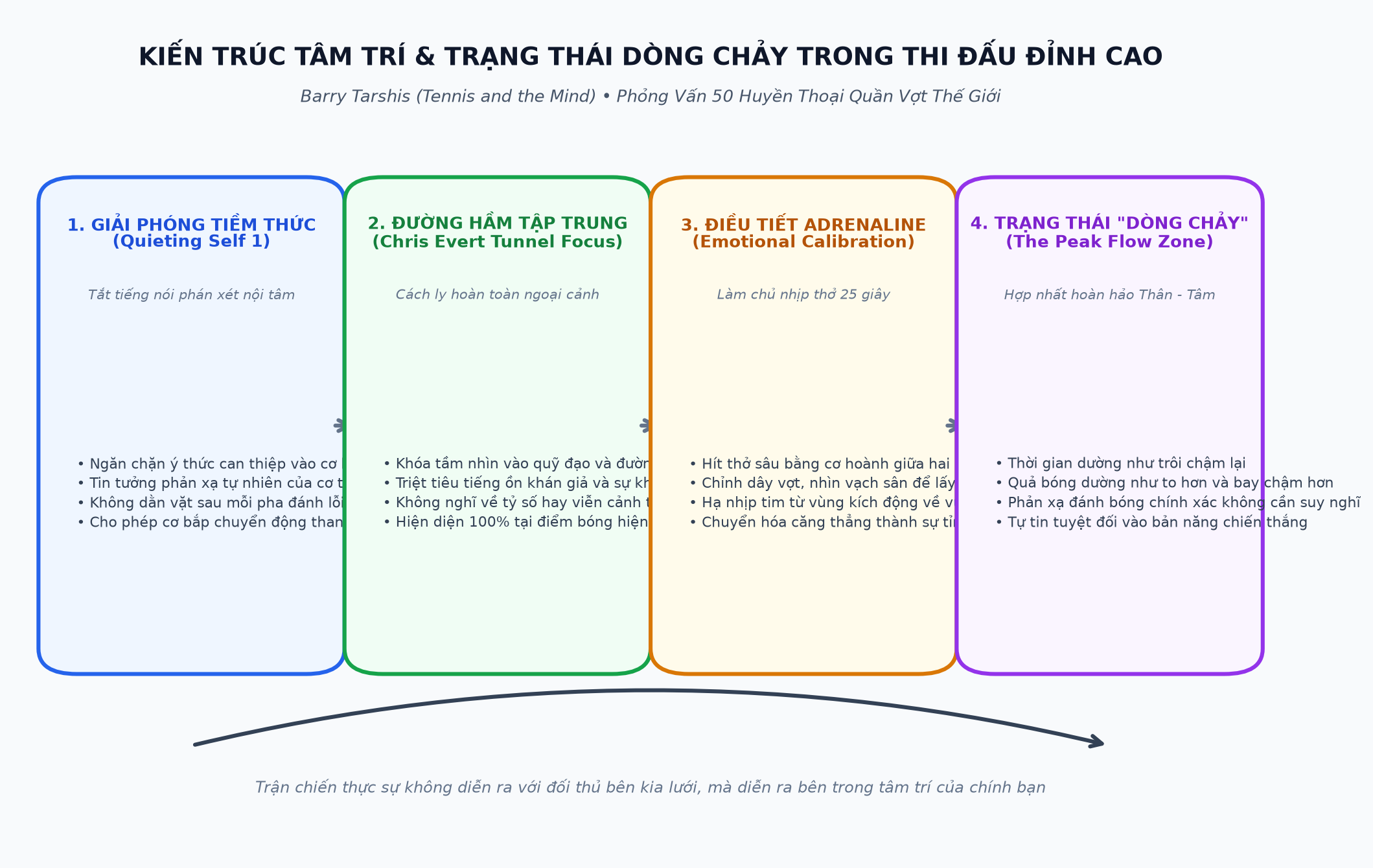 Kiến Trúc Tâm Trí & Trạng Thái Dòng Chảy Trong Thi Đấu Đỉnh Cao