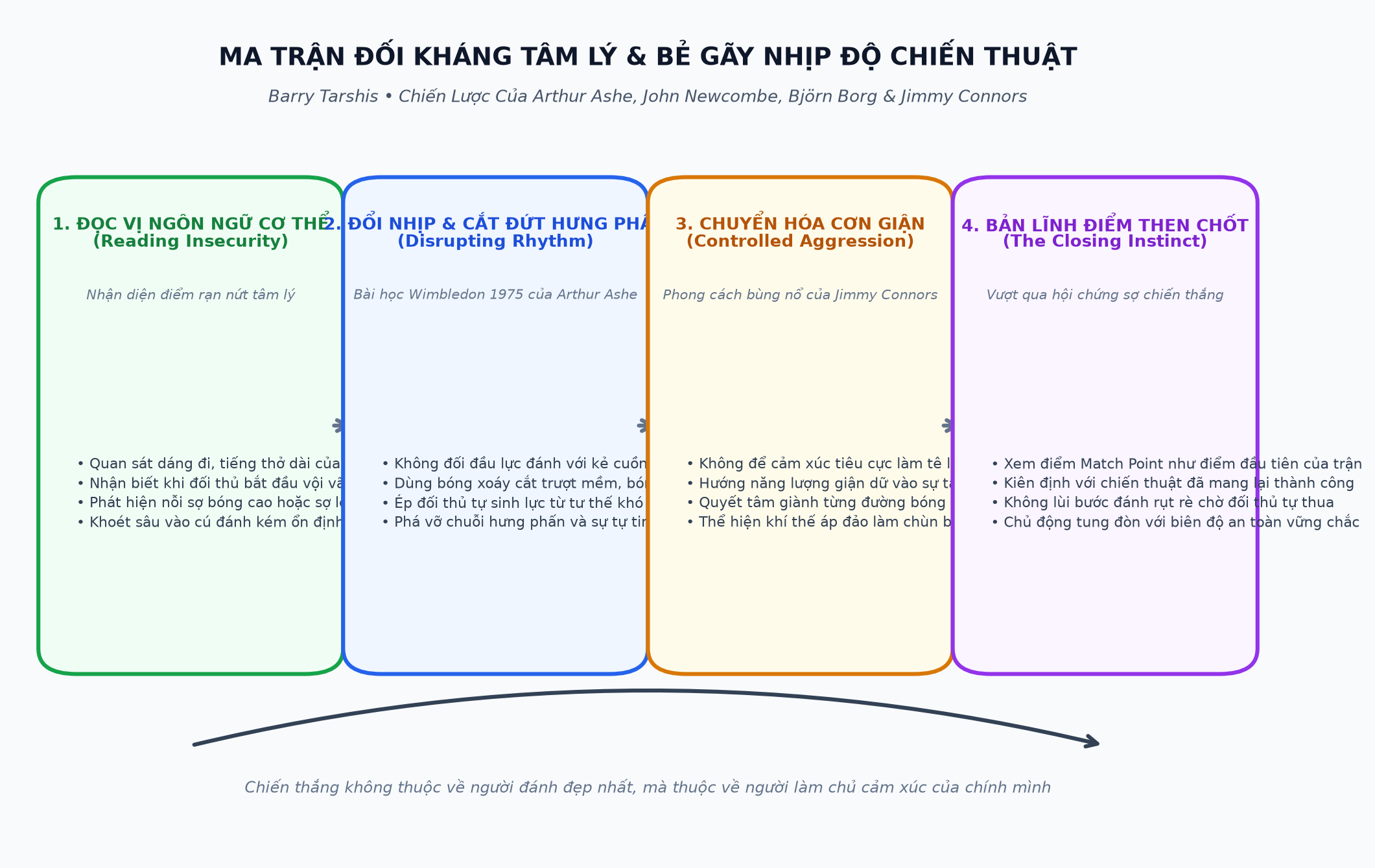 Ma Trận Đối Kháng Tâm Lý & Bẻ Gãy Nhịp Độ Chiến Thuật