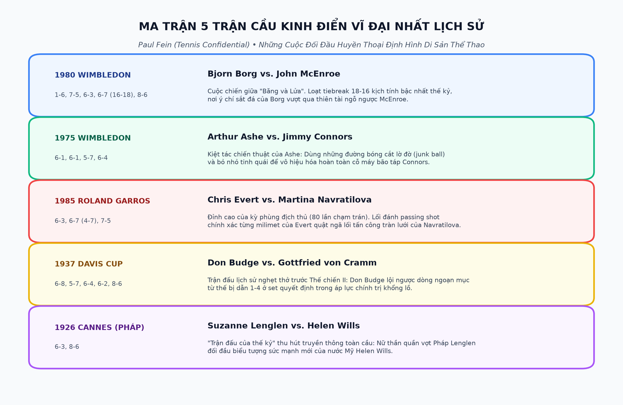 Ma Trận 5 Trận Cầu Kinh Điển Vĩ Đại Nhất Lịch Sử