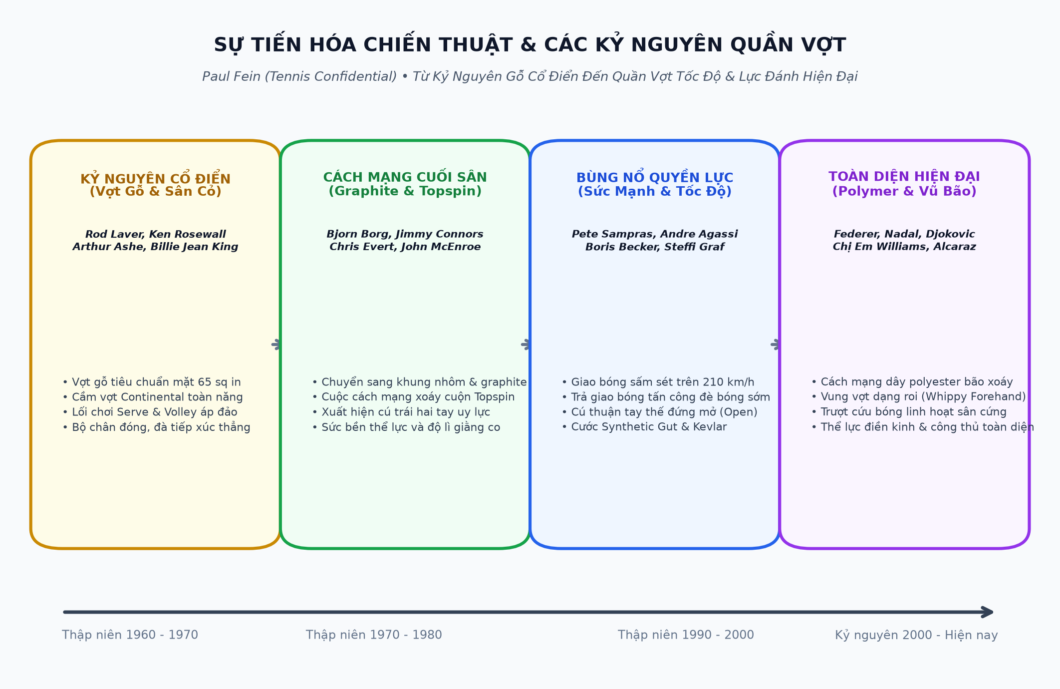 Sự Tiến Hóa Chiến Thuật & Các Kỷ Nguyên Quần Vợt
