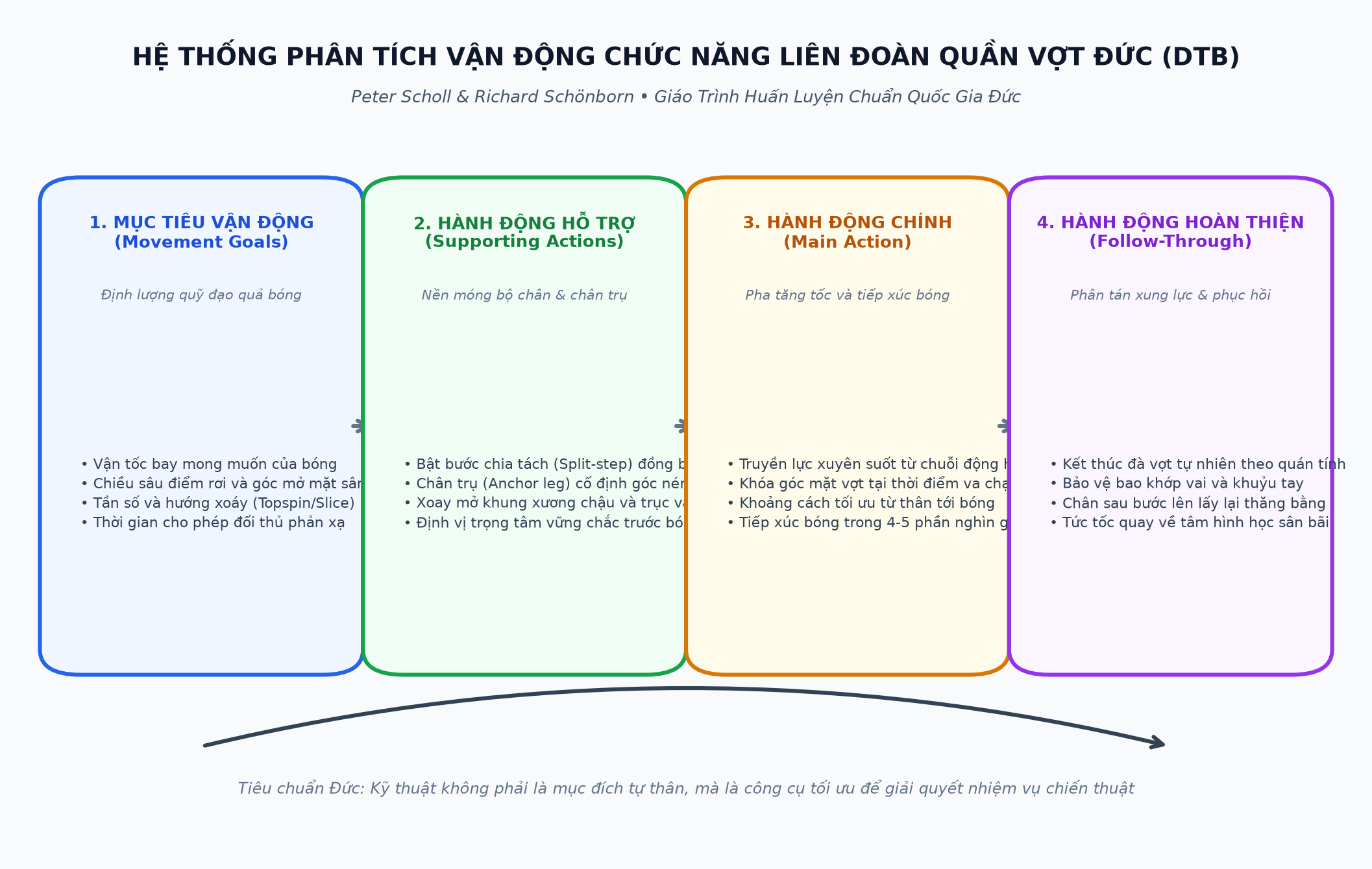 Hệ Thống Phân Tích Vận Động Chức Năng Liên Đoàn Quần Vợt Đức
