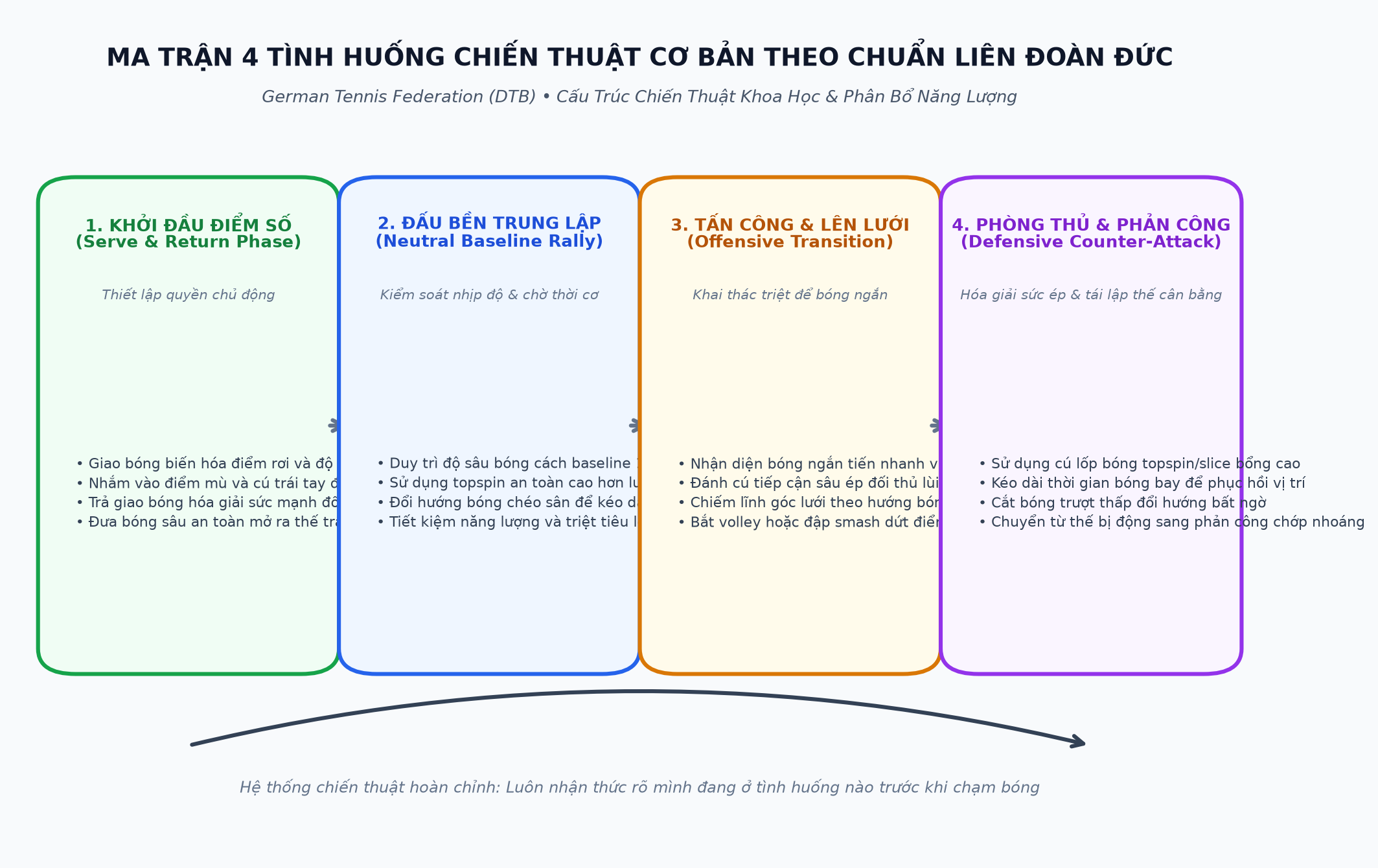 Ma Trận 4 Tình Huống Chiến Thuật Cơ Bản Theo Chuẩn Liên Đoàn Đức