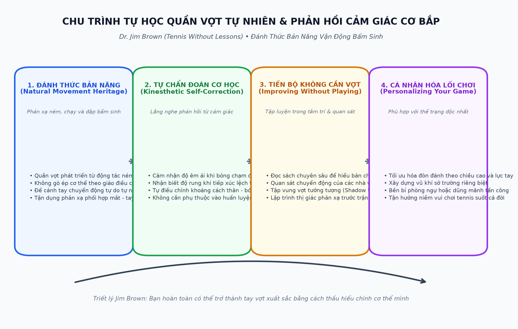 Chu Trình Tự Học Quần Vợt Tự Nhiên & Phản Hồi Cảm Giác Cơ Bắp