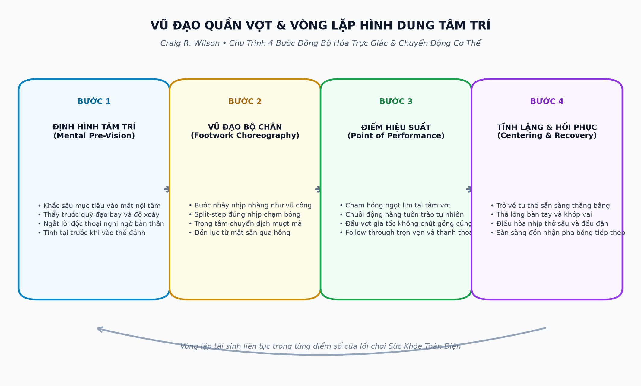 Vũ Đạo Quần Vợt & Vòng Lặp Hình Dung Tâm Trí
