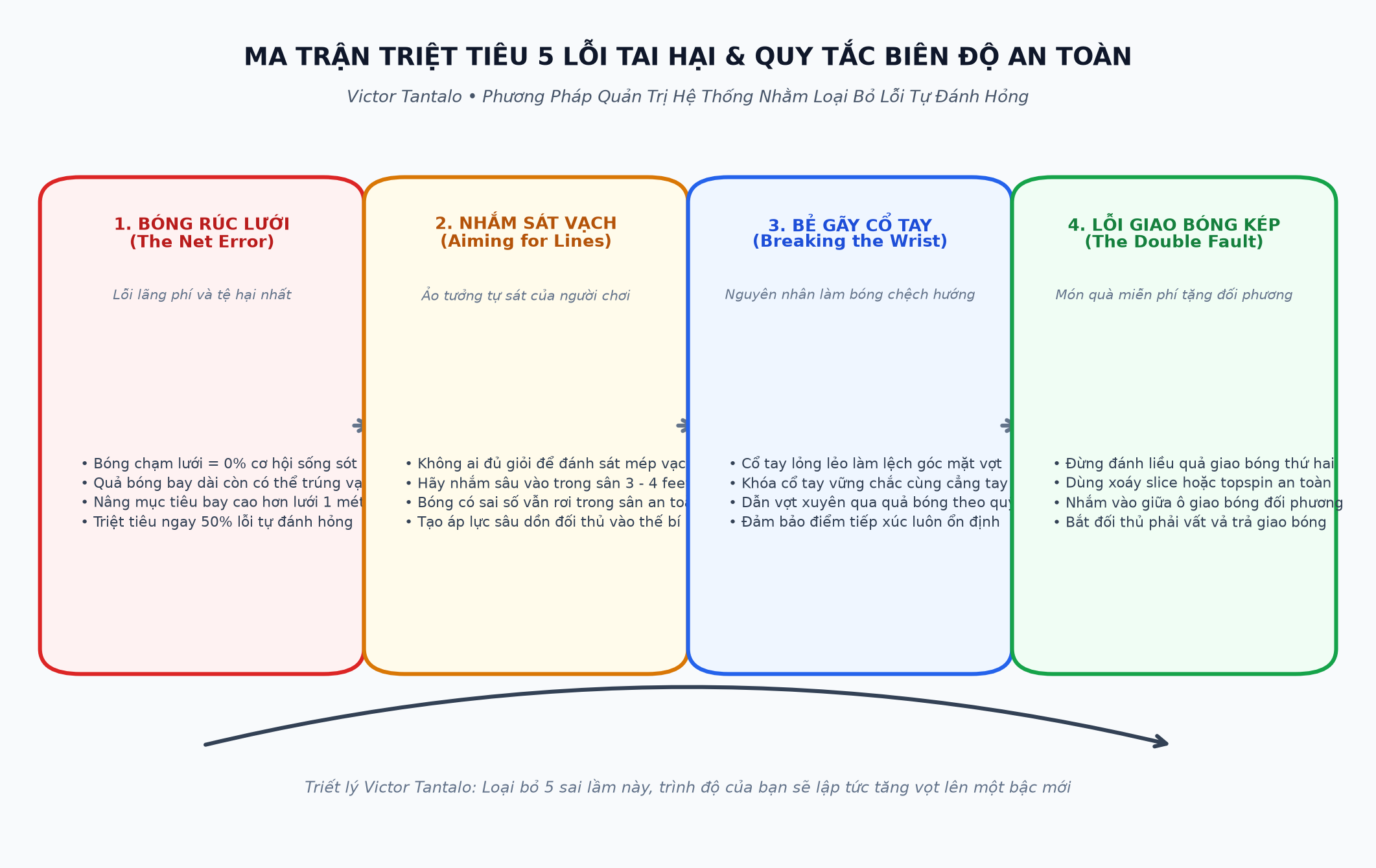 Ma Trận Triệt Tiêu 5 Lỗi Tai Hại & Quy Tắc Biên Độ An Toàn