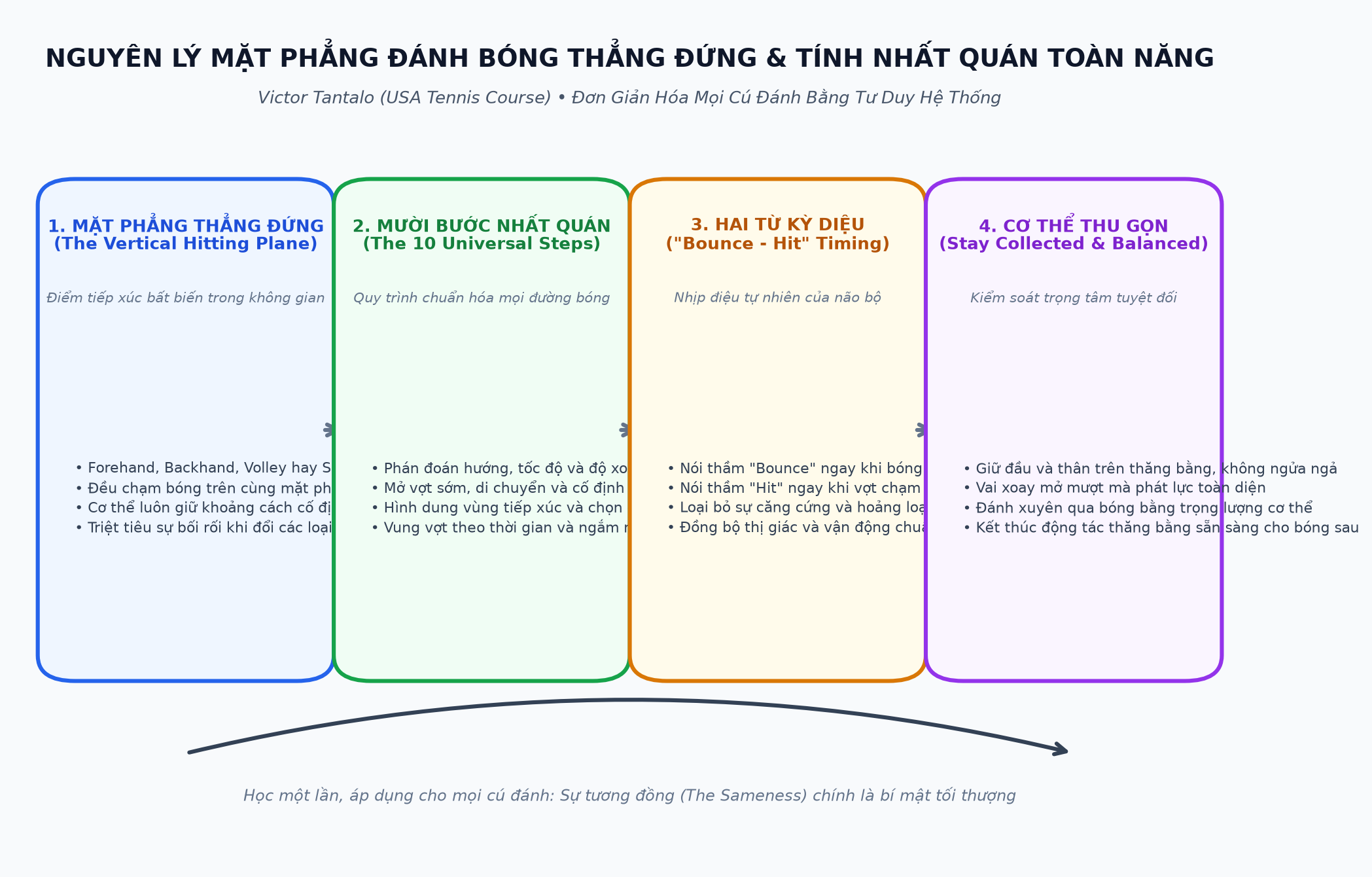 Nguyên Lý Mặt Phẳng Đánh Bóng Thẳng Đứng & Tính Nhất Quán Toàn Năng
