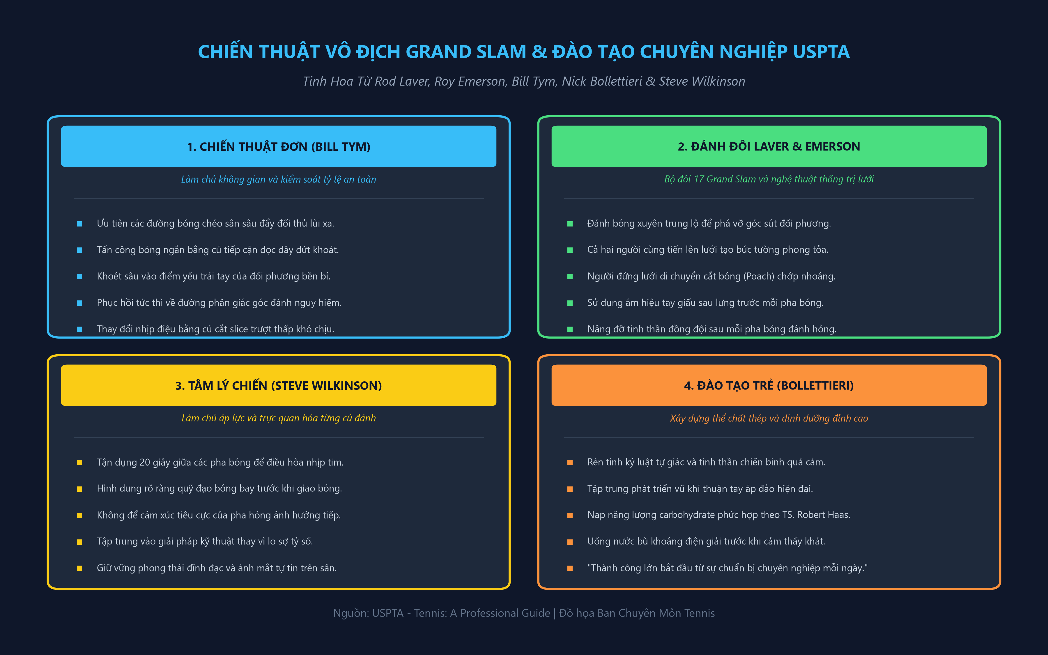 Chiến Thuật Vô Địch Grand Slam & Đào Tạo Chuyên Nghiệp USPTA