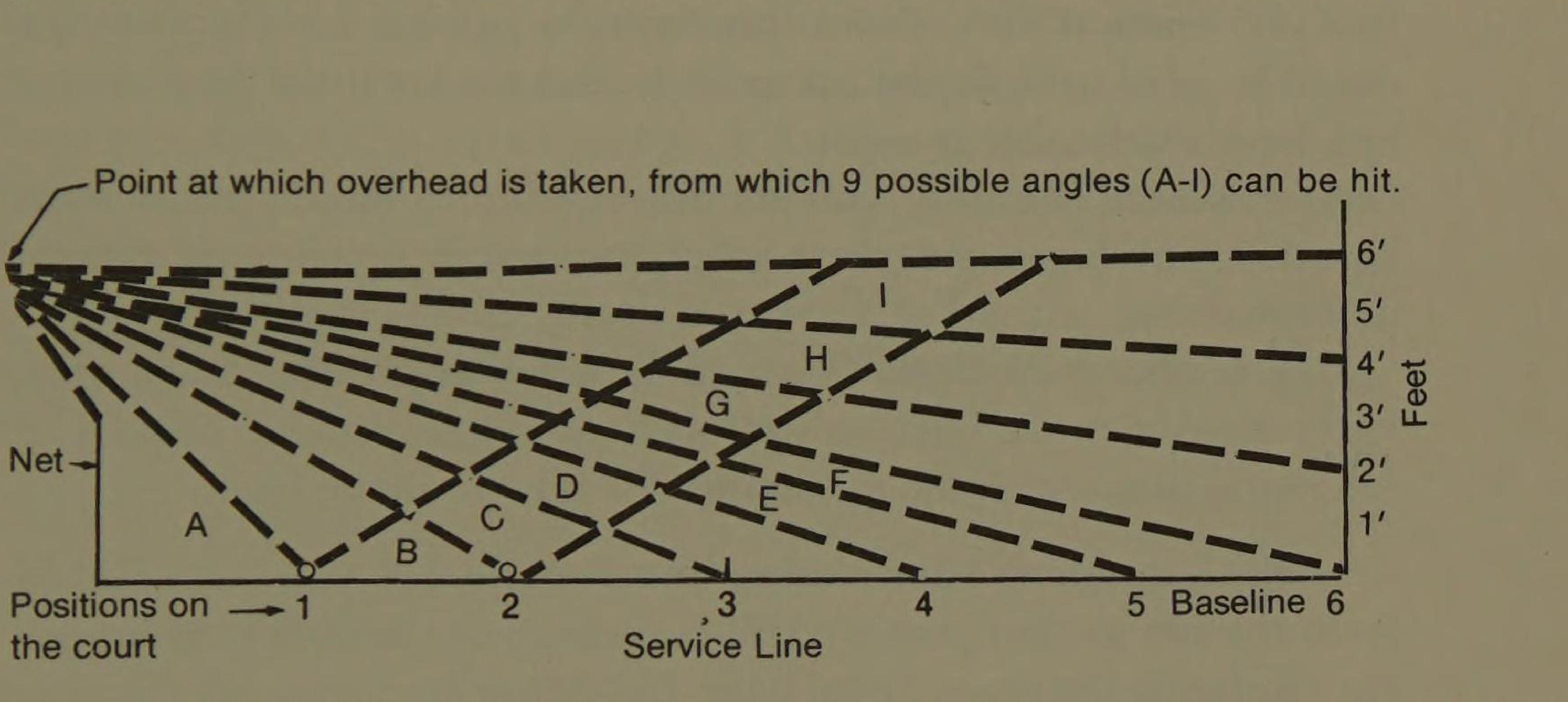 Sơ đồ 35: Cự Ly So Với Lưới Khi Phòng Thủ Quả Smash Overhead