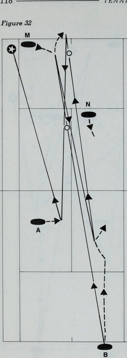Hình 32: CÚ VÔ-LÊ SÂU XUYÊN THỦNG TRUNG LỘ (DEEP VOLLEY THROUGH THE MIDDLE)