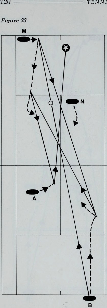 Hình 33: CÚ VÔ-LÊ SÂU ÉP VÀO GÓC TRÁI TAY (DEEP VOLLEY TO THE BACKHAND CORNER)