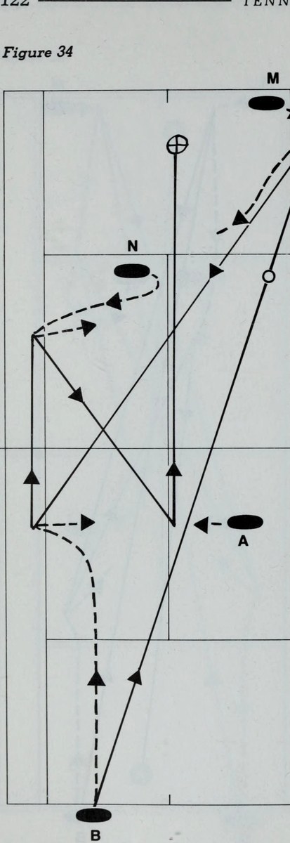 Hình 34: CÚ VÔ-LÊ SÂU ĐỔI HƯỚNG DỌC DÂY (DEEP DOWN-THE-LINE VOLLEY)