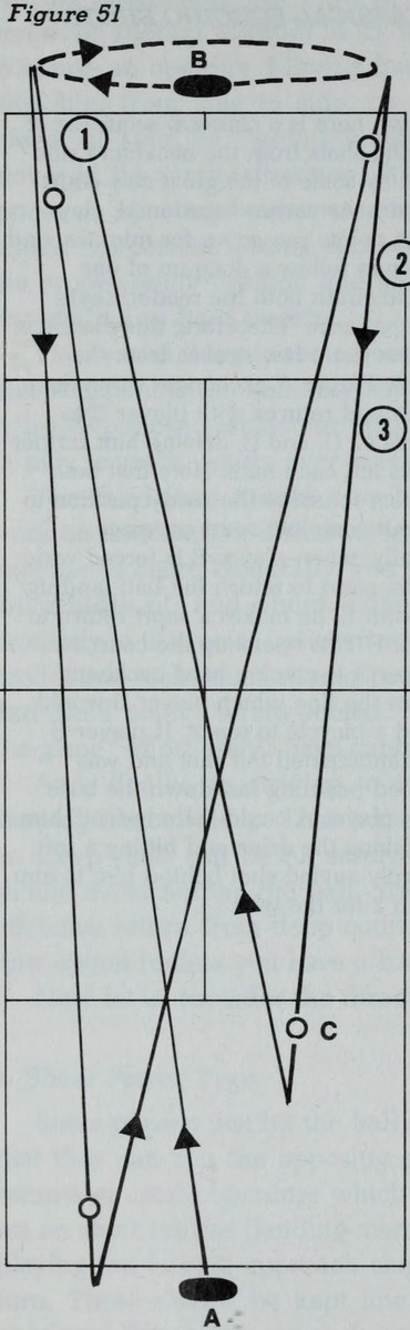 Hình 51: ÉP ĐỐI THỦ CHẠY GÓC NÀY SANG GÓC KHÁC (FORCING CORNER TO CORNER)