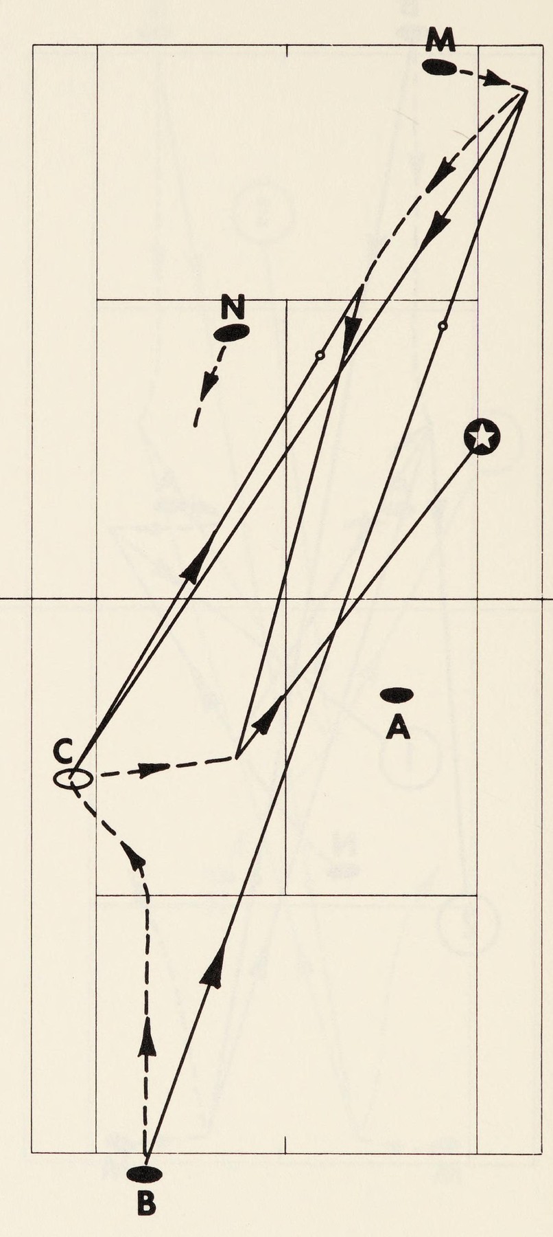 Hình 99. Bẫy Giử Tuyệt Kỹ (The Deliberate Draw Play) — Nghệ Thuật Đánh Lừa Tầm Mắt